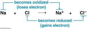 Redox reaction example with sodium and chlorine