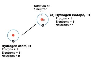 Hydrogen atom and isotope diagram