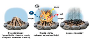 Diagram showing energy transformation and entropy
