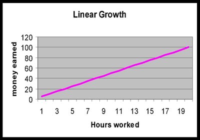 Linear growth graph