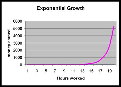 Exponential population growth curve