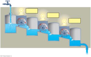 Open hydroelectric system representing cellular metabolism
