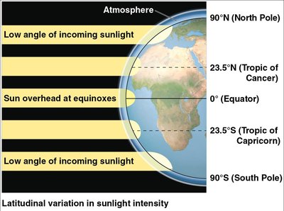 Diagram of latitudinal variation in sunlight intensity