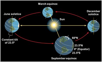 Earth's orbit and tilt causing seasons