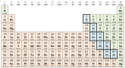 Periodic table highlighting metals, metalloids, and nonmetals