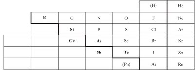 Periodic table highlighting metalloids