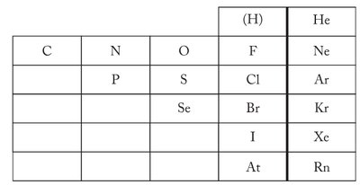 Periodic table highlighting nonmetals