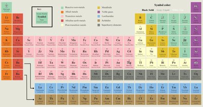 Modern periodic table with color-coded element families