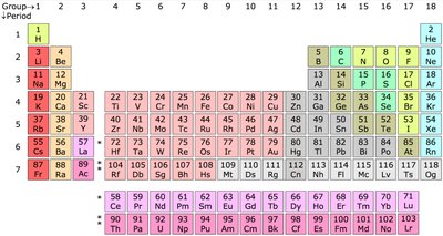 Periodic table with periods and groups labeled