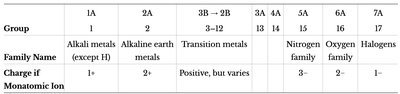Table of periodic groups and their typical ionic charges