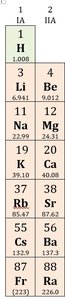 Periodic table highlighting alkali and alkaline earth metals