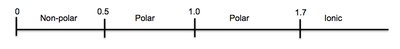 Electronegativity scale