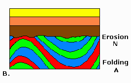 Example stratigraphic diagram for interpretation