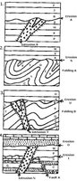 Example stratigraphic diagram with folding and erosion