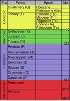 Geological time scale table
