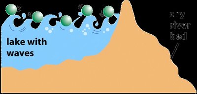 Uncatalyzed reaction - waves not large enough to surmount the barrier
