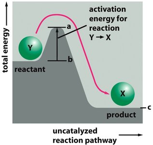 Transition state energy diagram