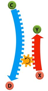 Coupling of favorable and unfavorable reactions