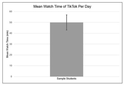 Bar graph with error bars for TikTok watch time