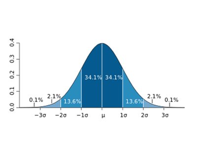 Normal distribution curve with percentages