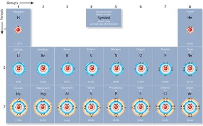 Periodic table showing groups as valence electrons
