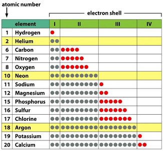 Atoms sharing or transferring electrons to form molecules