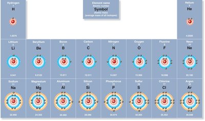 Periodic table with electron shell diagrams