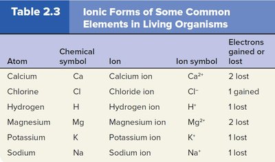 Formation of ions