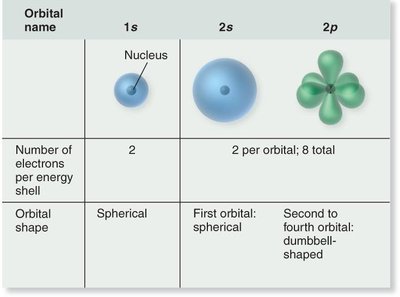 Table of electron orbitals and their properties