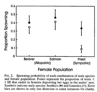 Graph showing spawning probability in different populations
