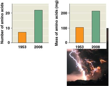 Amino acid synthesis in simulated volcanic eruption