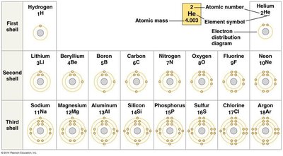 Electron distribution diagrams for elements