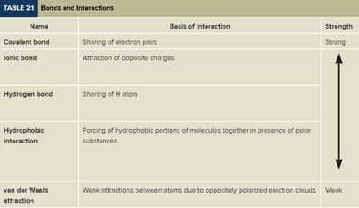 Table of bond types and strengths