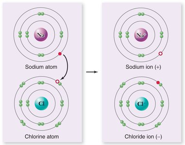 Formation of sodium and chloride ions