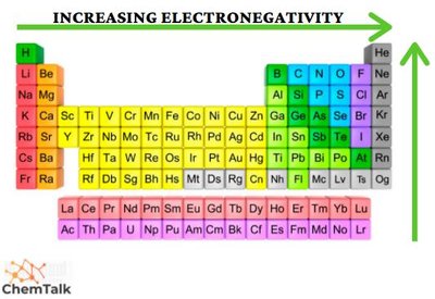 Periodic table showing electronegativity trends