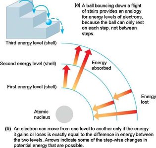 Electron energy level transitions analogy