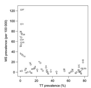 Graph showing whipworm presence and MS incidence