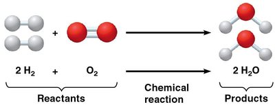 Chemical reaction: formation of water