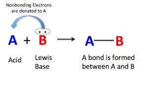Lewis acid-base reaction