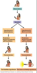 Flowchart of the scientific method using a flashlight example