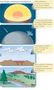 Stages of planetary development