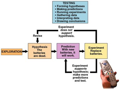 Flowchart of the scientific method: exploration, hypothesis, prediction, testing, and revision