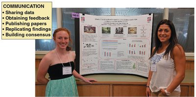 Communication: Sharing data, obtaining feedback, publishing papers