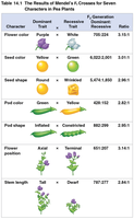 Table of Mendel's Crosses and Results