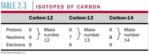 Table of carbon isotopes