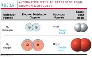 Alternative ways to represent common molecules