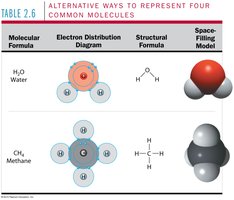 Alternative ways to represent common molecules