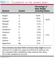 Table of elements in the human body