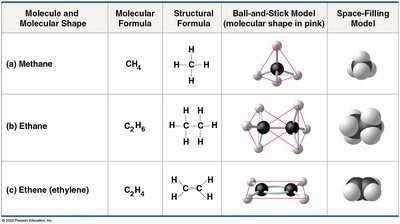 Table showing molecular shapes: methane, ethane, ethylene