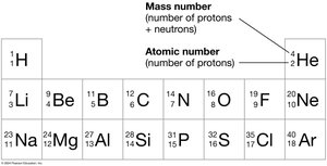 Periodic table with mass and atomic numbers
